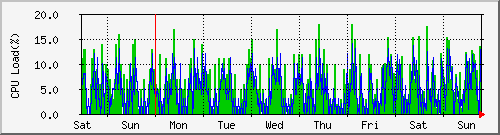 week
