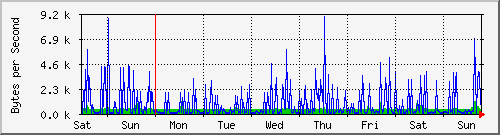 week